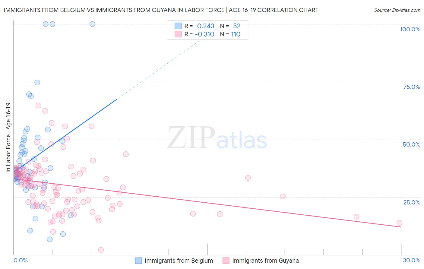 Immigrants from Belgium vs Immigrants from Guyana In Labor Force | Age 16-19