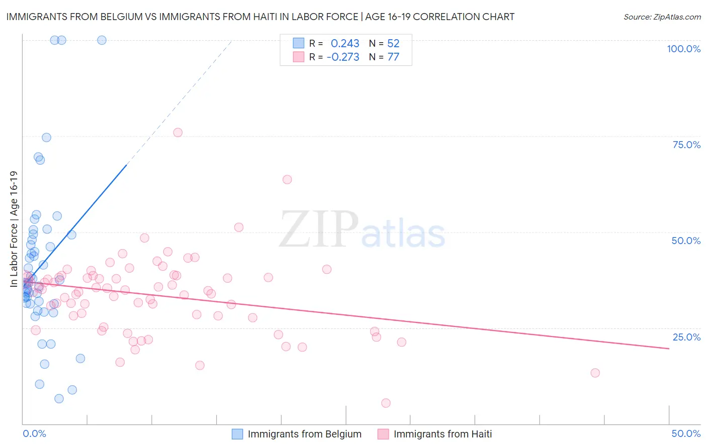 Immigrants from Belgium vs Immigrants from Haiti In Labor Force | Age 16-19