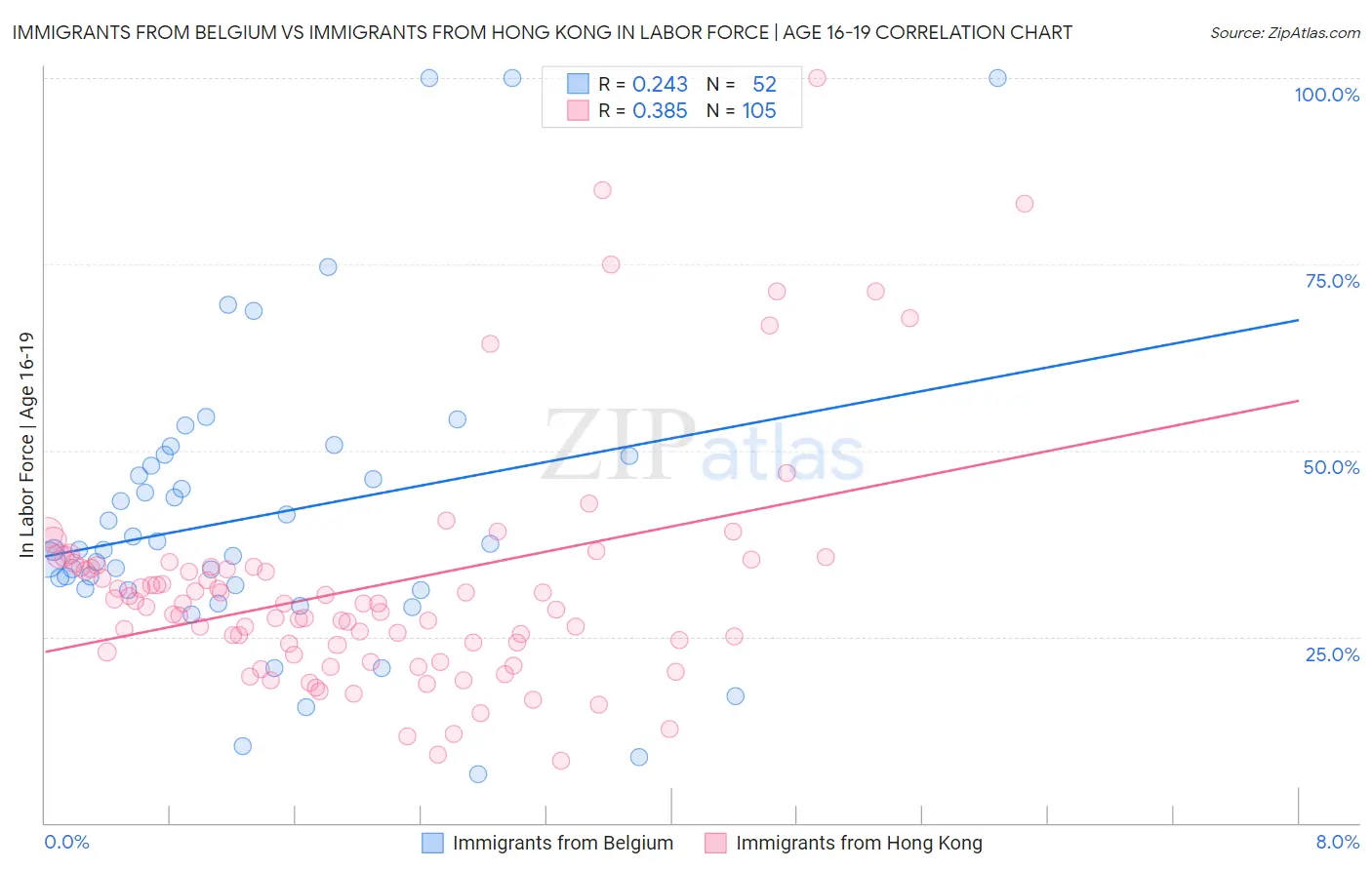Immigrants from Belgium vs Immigrants from Hong Kong In Labor Force | Age 16-19