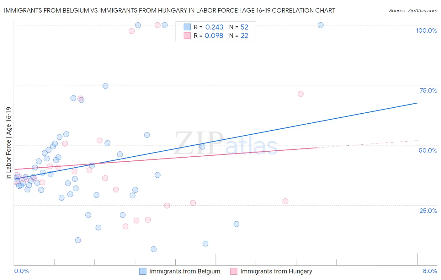 Immigrants from Belgium vs Immigrants from Hungary In Labor Force | Age 16-19