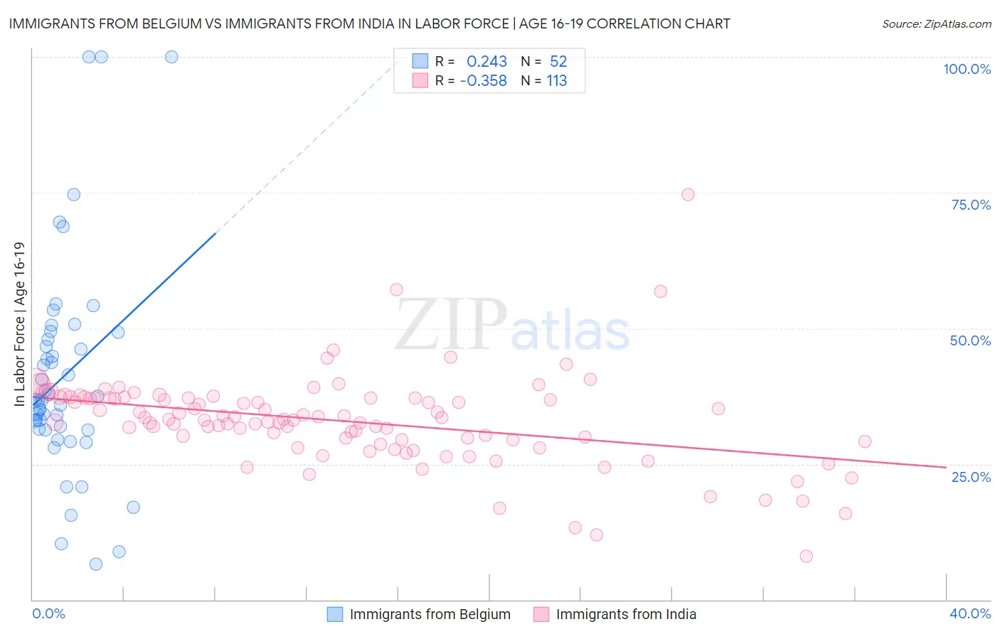 Immigrants from Belgium vs Immigrants from India In Labor Force | Age 16-19