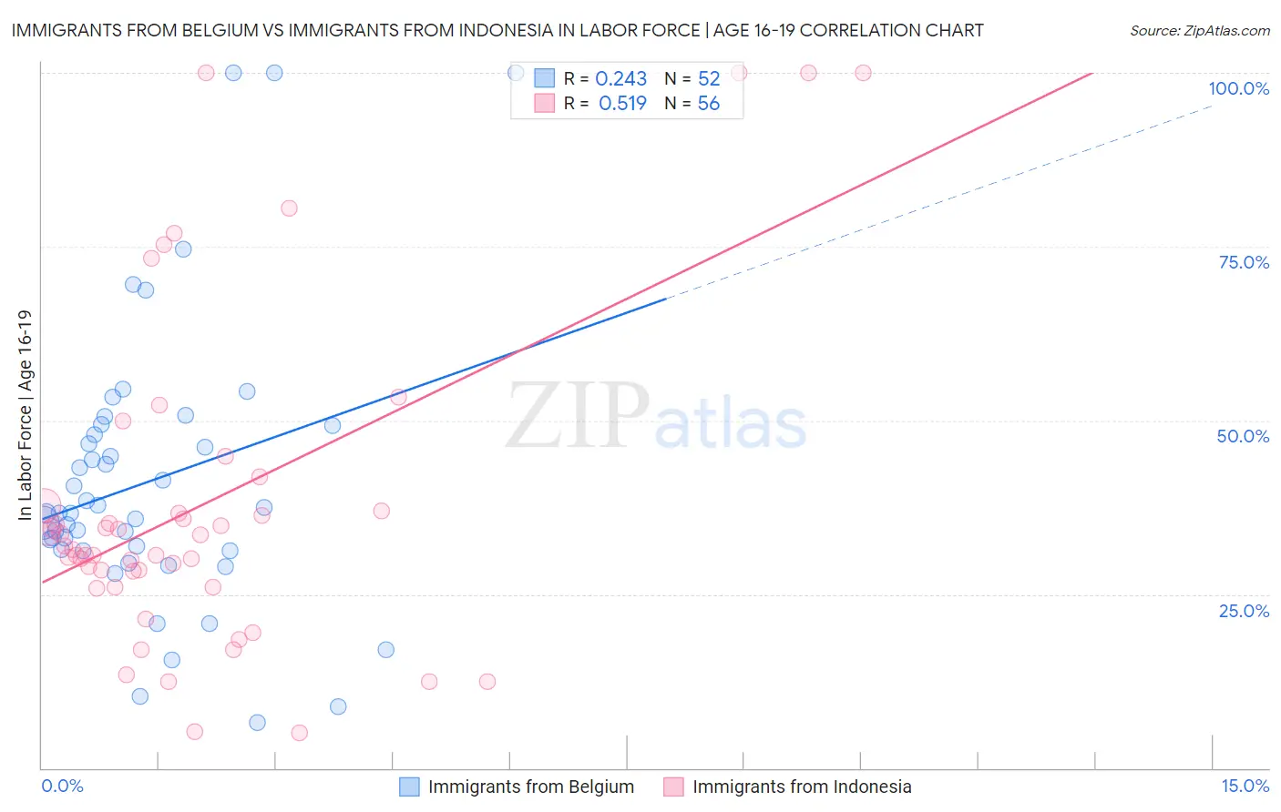 Immigrants from Belgium vs Immigrants from Indonesia In Labor Force | Age 16-19