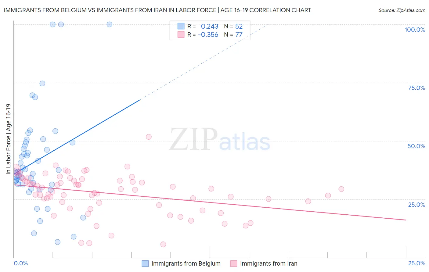 Immigrants from Belgium vs Immigrants from Iran In Labor Force | Age 16-19