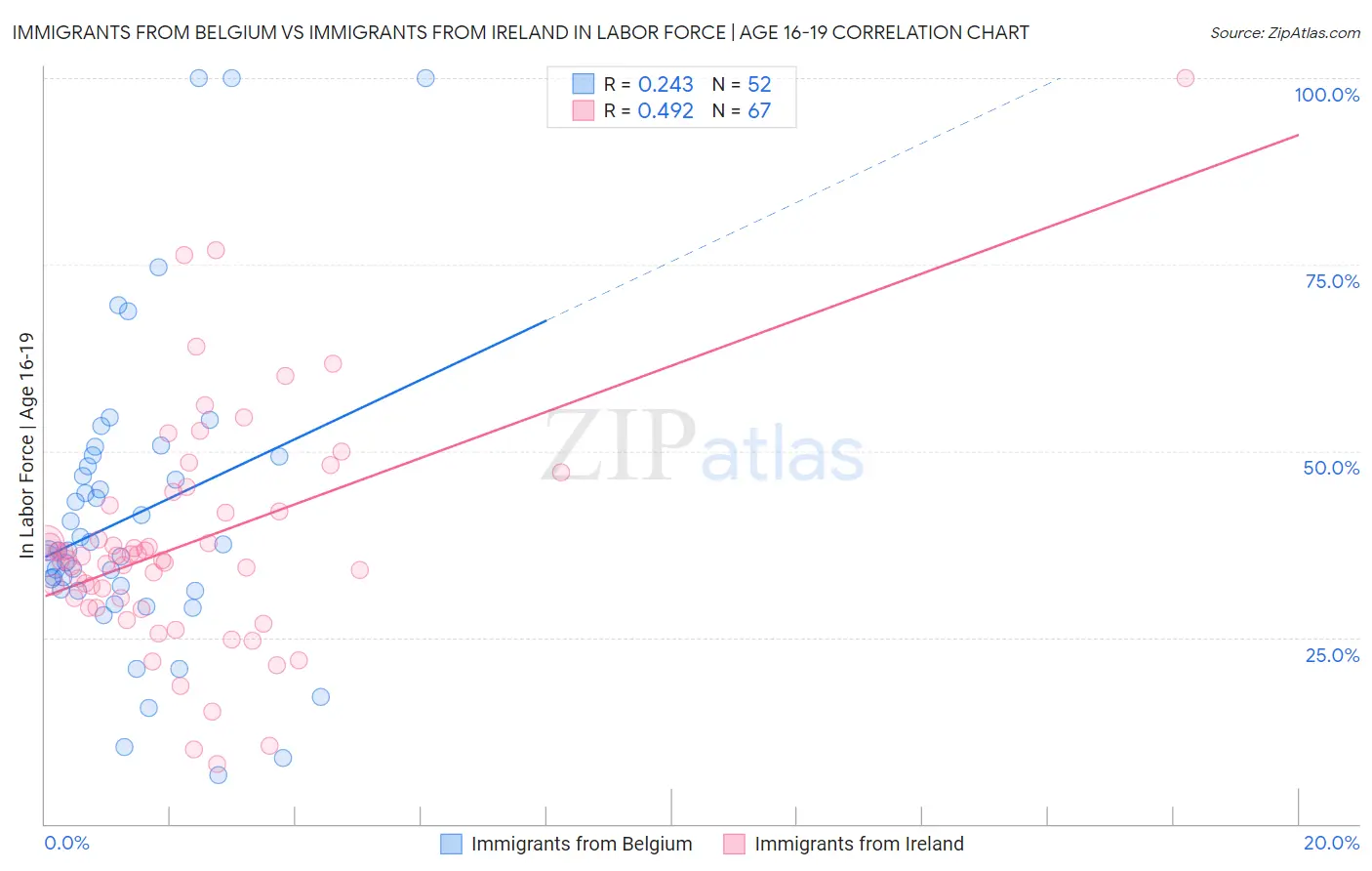 Immigrants from Belgium vs Immigrants from Ireland In Labor Force | Age 16-19