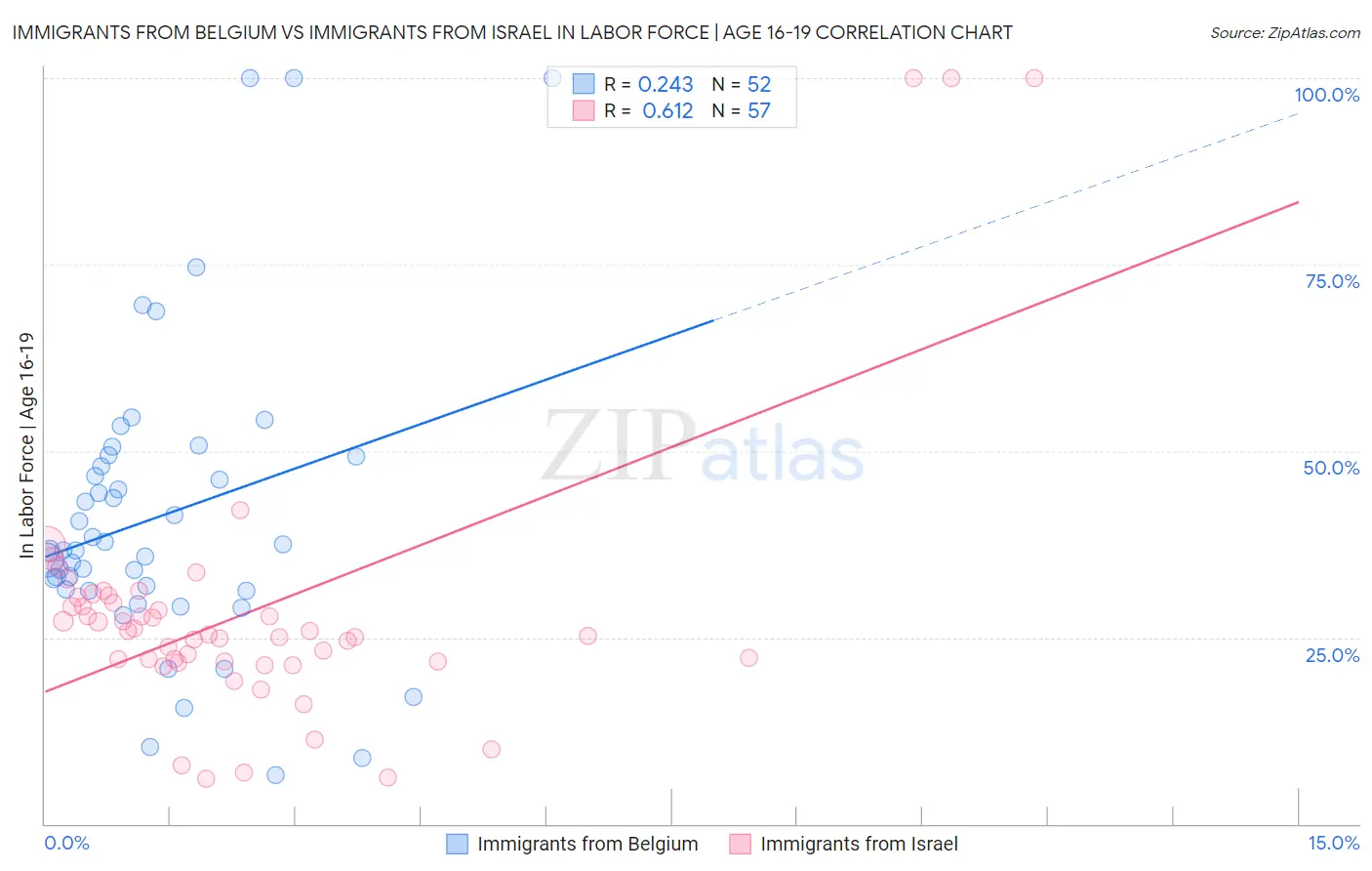 Immigrants from Belgium vs Immigrants from Israel In Labor Force | Age 16-19