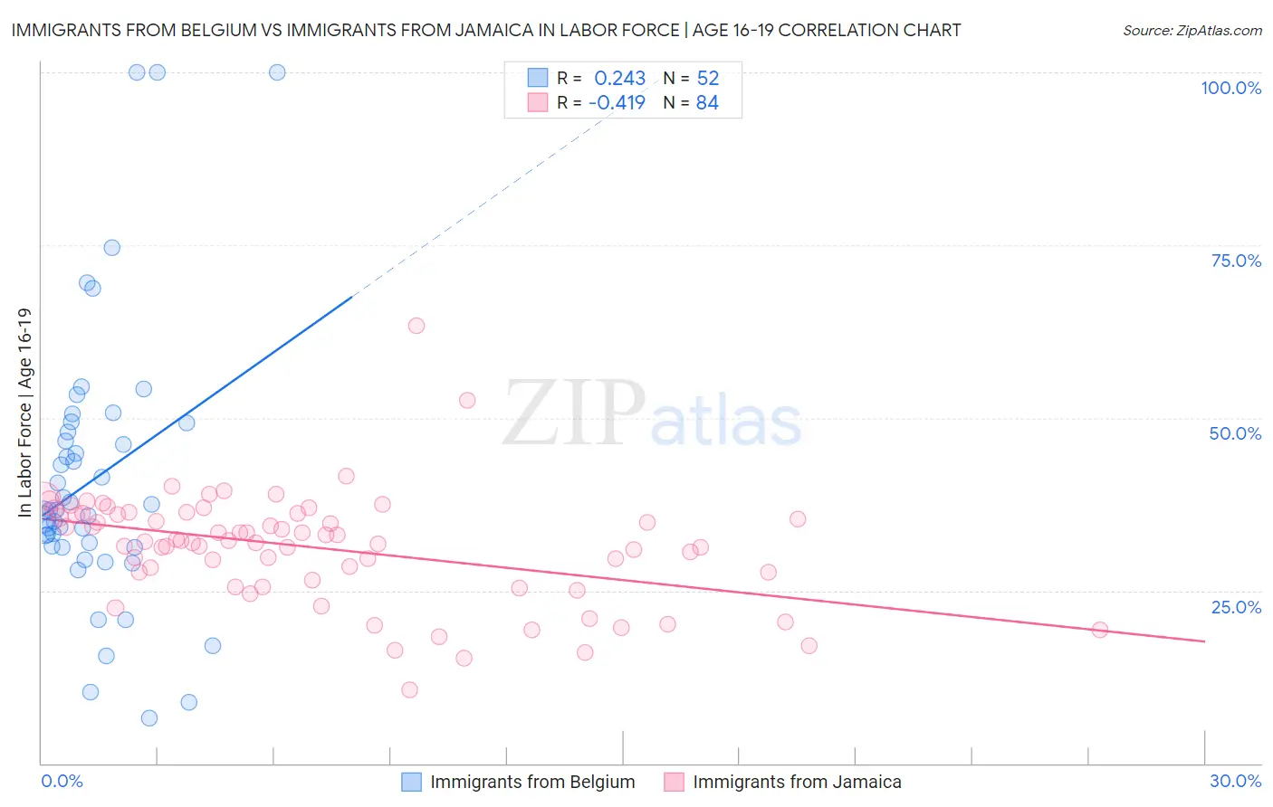 Immigrants from Belgium vs Immigrants from Jamaica In Labor Force | Age 16-19