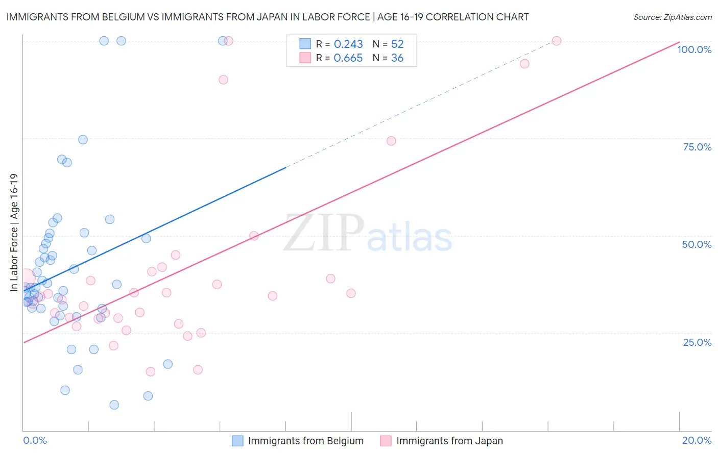 Immigrants from Belgium vs Immigrants from Japan In Labor Force | Age 16-19