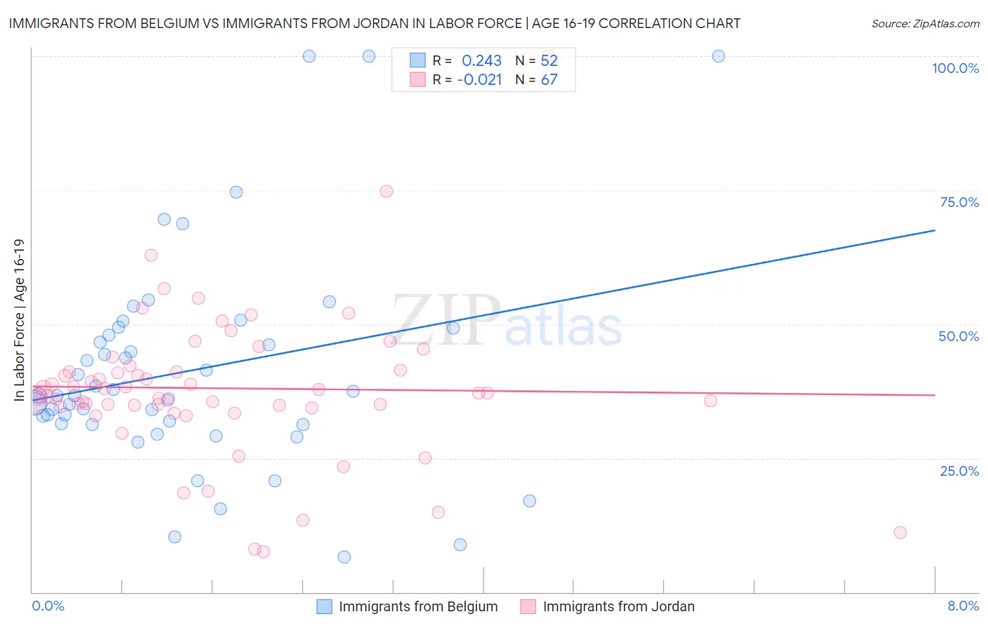 Immigrants from Belgium vs Immigrants from Jordan In Labor Force | Age 16-19