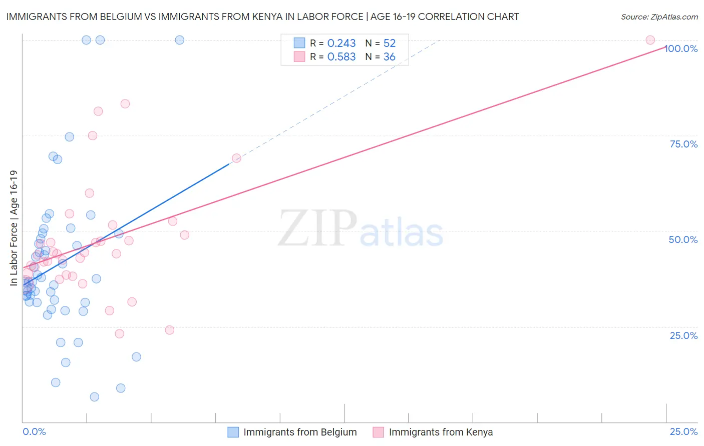 Immigrants from Belgium vs Immigrants from Kenya In Labor Force | Age 16-19