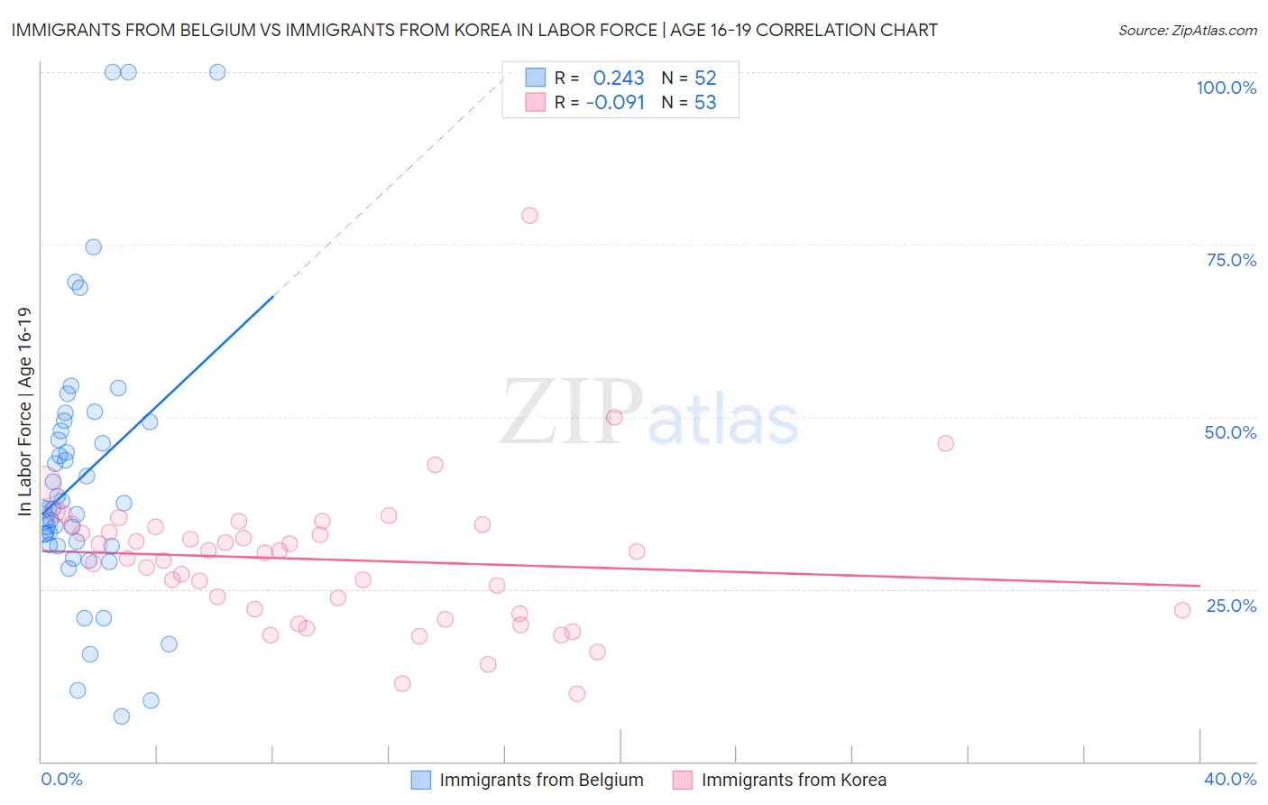 Immigrants from Belgium vs Immigrants from Korea In Labor Force | Age 16-19