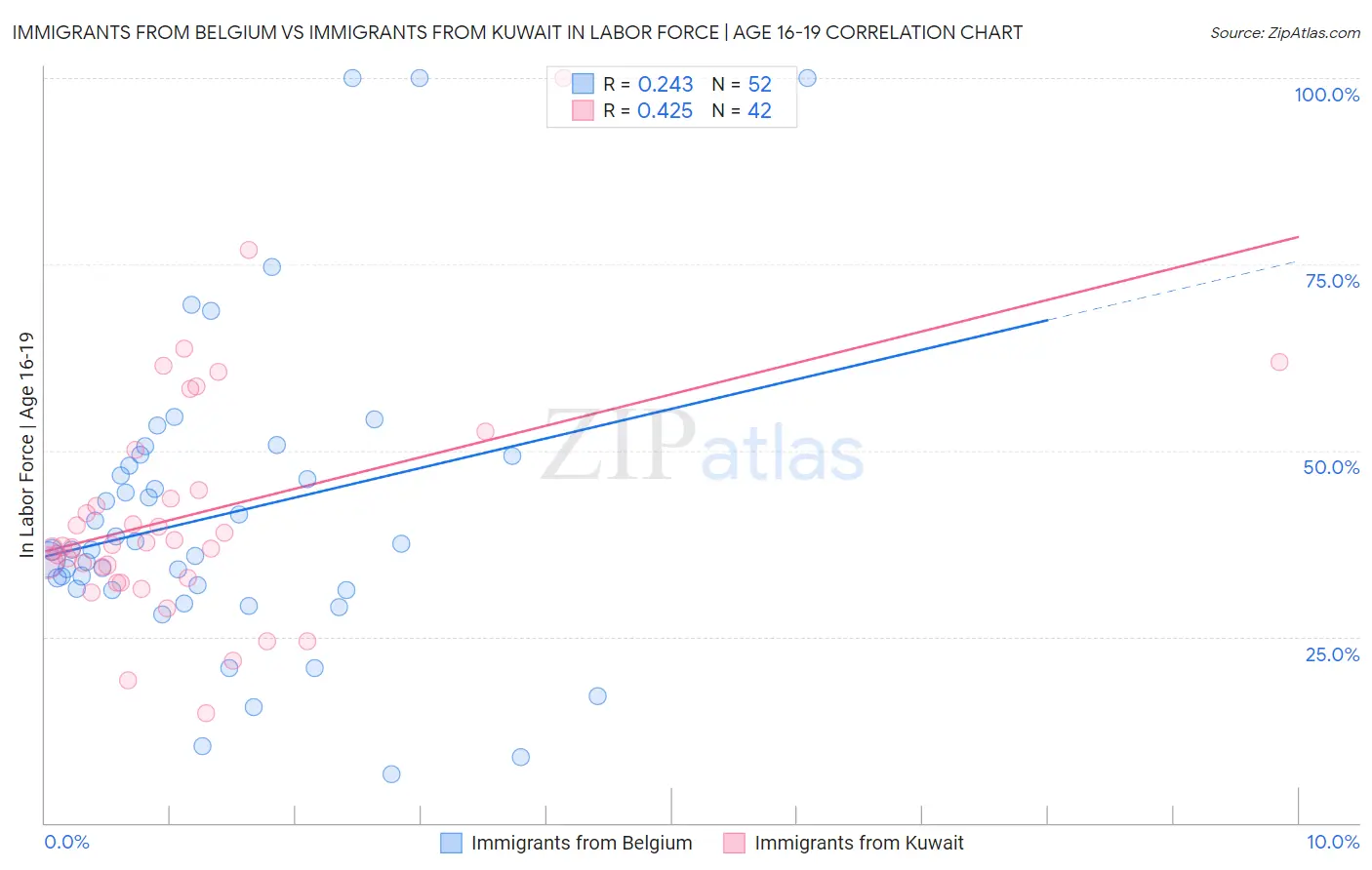 Immigrants from Belgium vs Immigrants from Kuwait In Labor Force | Age 16-19