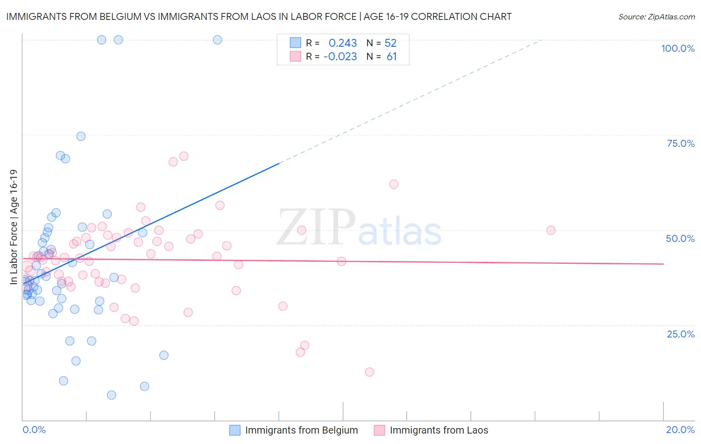 Immigrants from Belgium vs Immigrants from Laos In Labor Force | Age 16-19