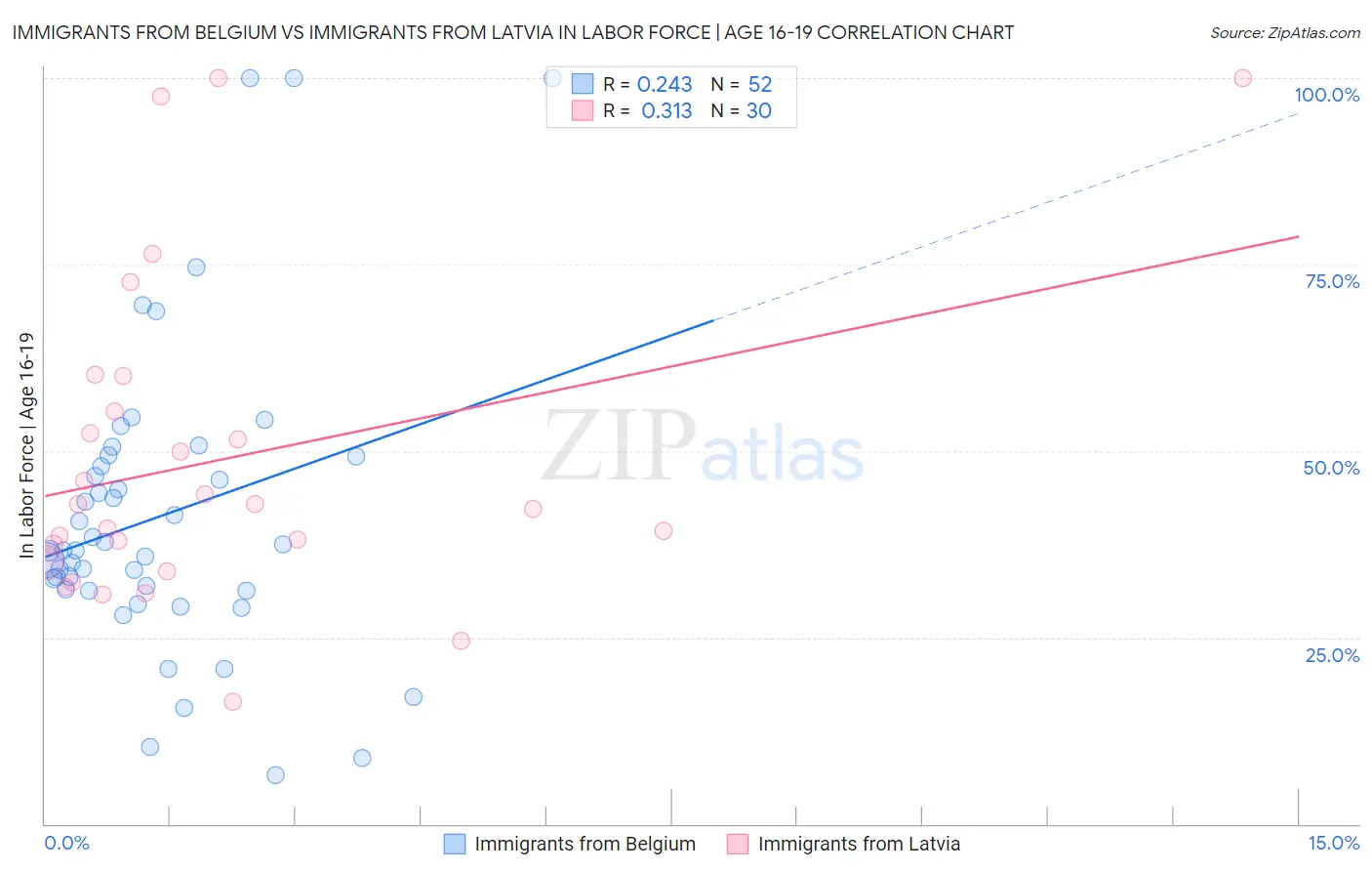 Immigrants from Belgium vs Immigrants from Latvia In Labor Force | Age 16-19