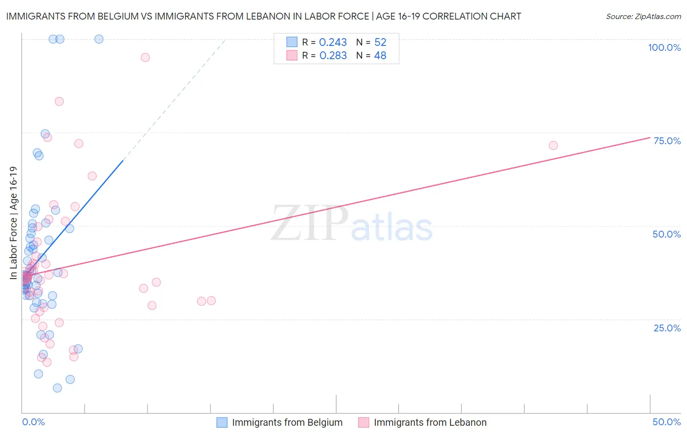 Immigrants from Belgium vs Immigrants from Lebanon In Labor Force | Age 16-19