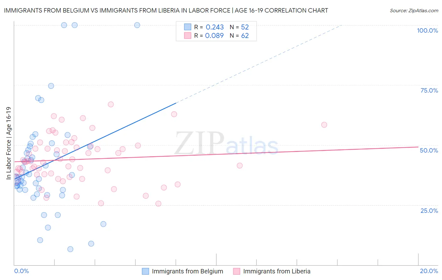 Immigrants from Belgium vs Immigrants from Liberia In Labor Force | Age 16-19