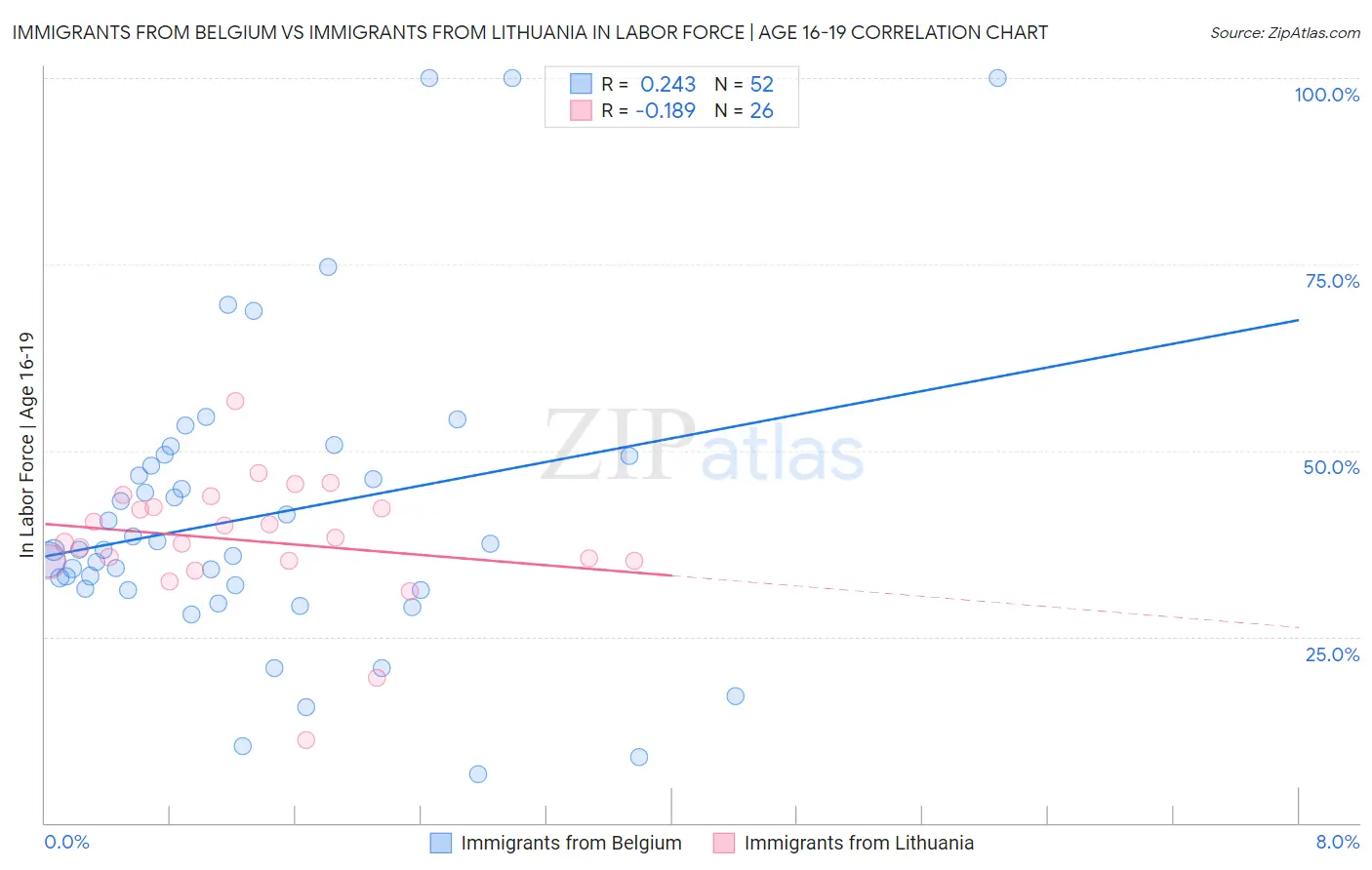 Immigrants from Belgium vs Immigrants from Lithuania In Labor Force | Age 16-19