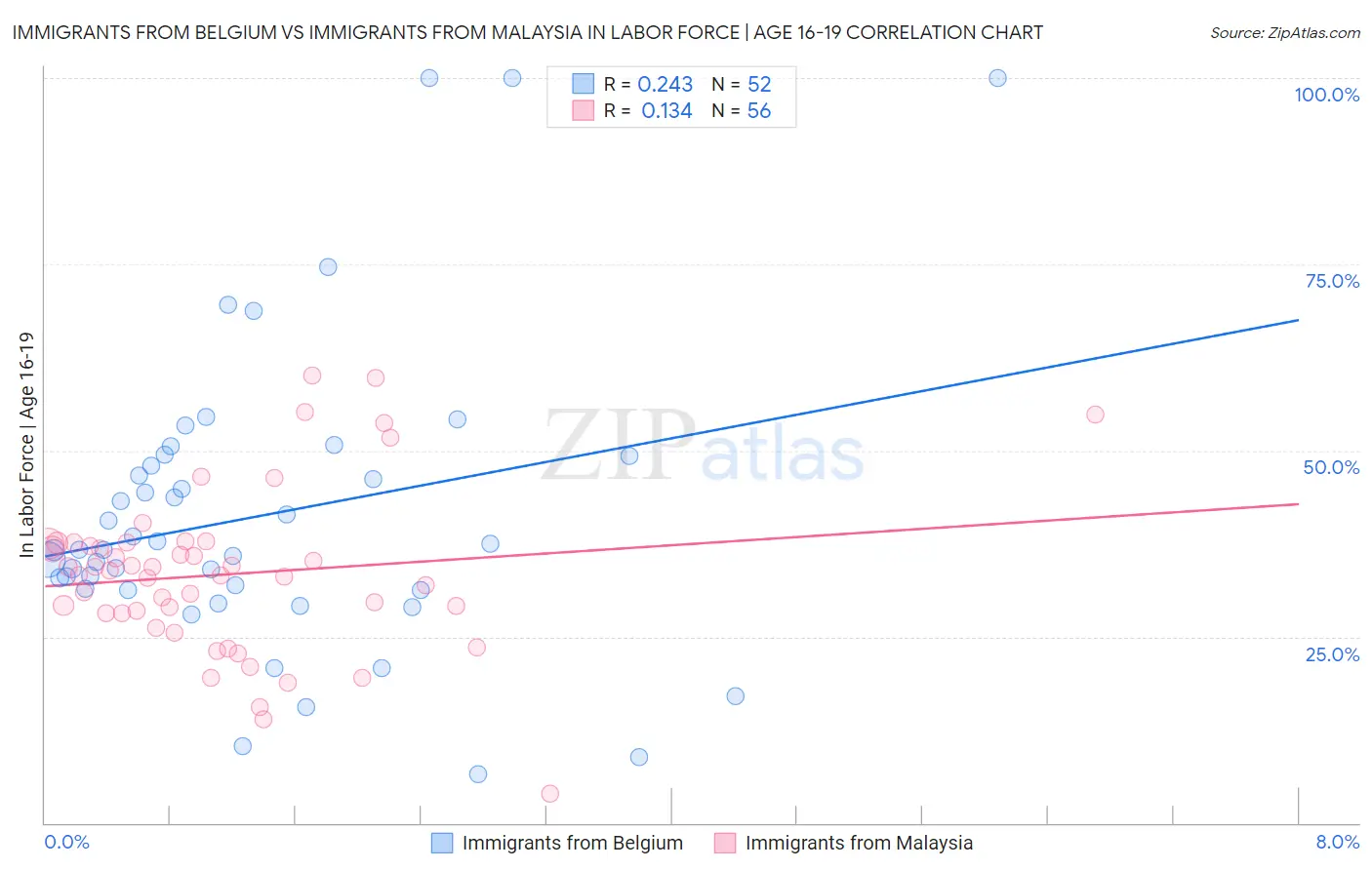 Immigrants from Belgium vs Immigrants from Malaysia In Labor Force | Age 16-19