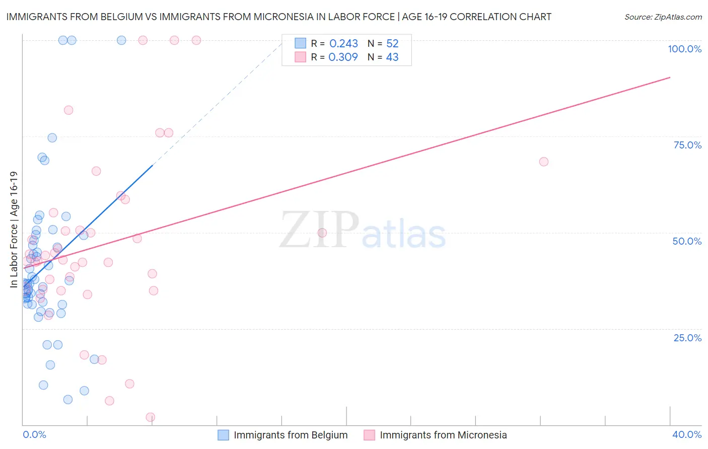 Immigrants from Belgium vs Immigrants from Micronesia In Labor Force | Age 16-19