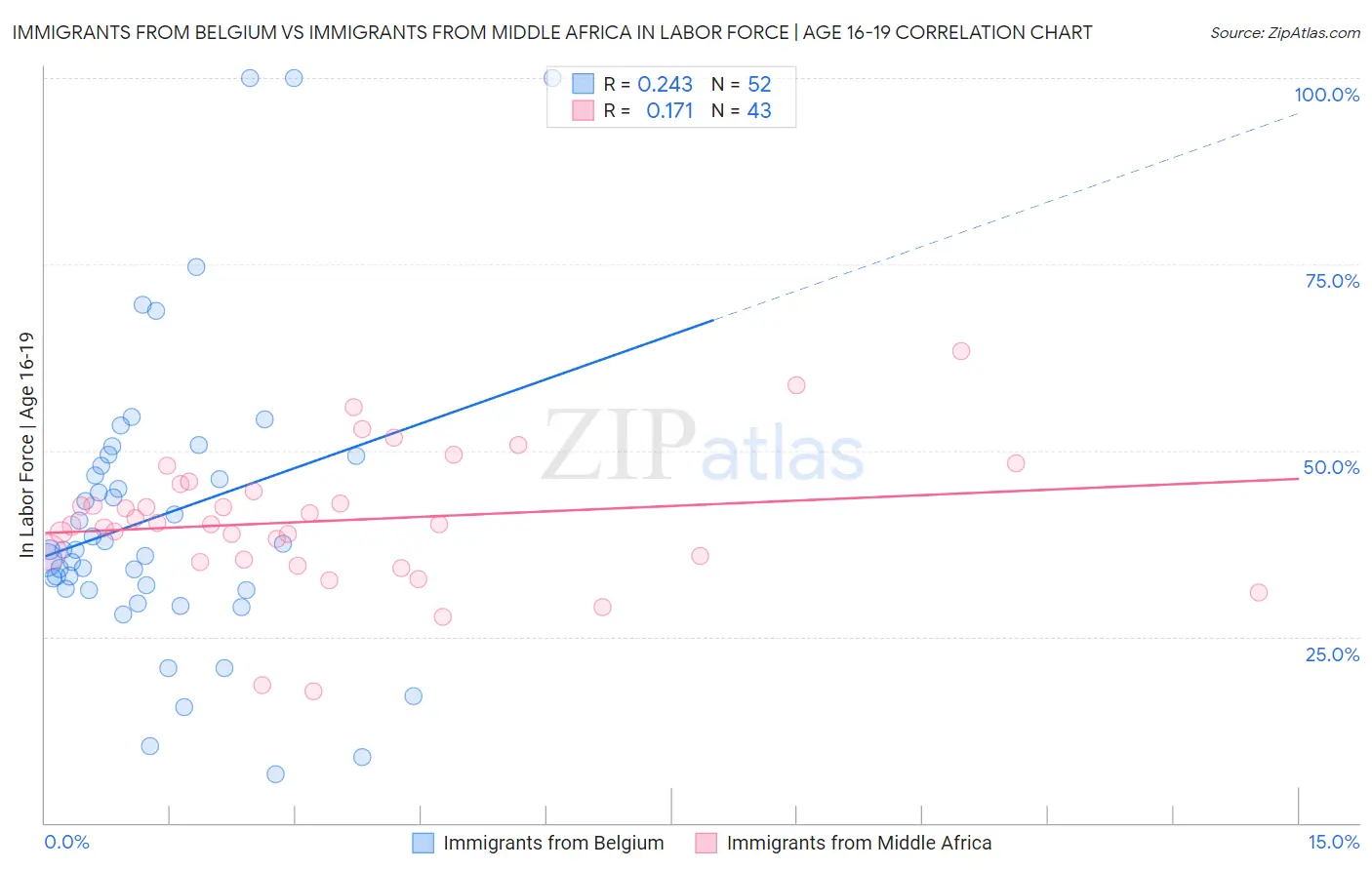 Immigrants from Belgium vs Immigrants from Middle Africa In Labor Force | Age 16-19
