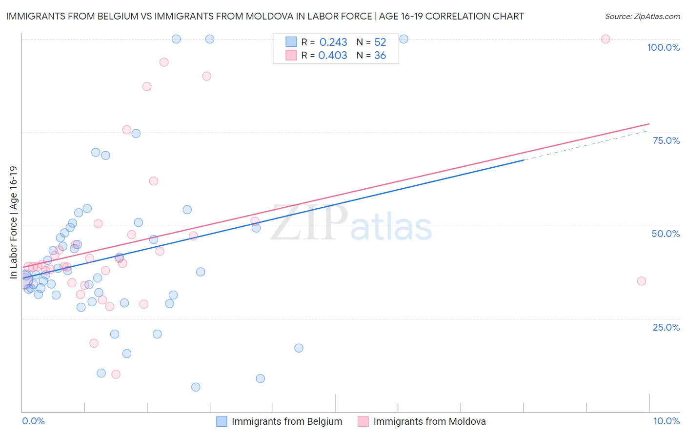 Immigrants from Belgium vs Immigrants from Moldova In Labor Force | Age 16-19