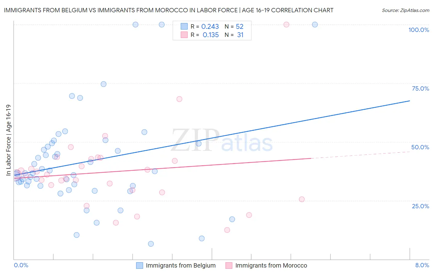 Immigrants from Belgium vs Immigrants from Morocco In Labor Force | Age 16-19