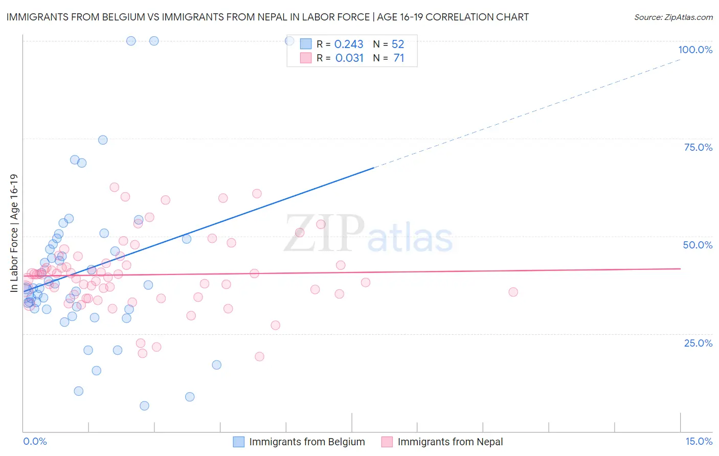 Immigrants from Belgium vs Immigrants from Nepal In Labor Force | Age 16-19
