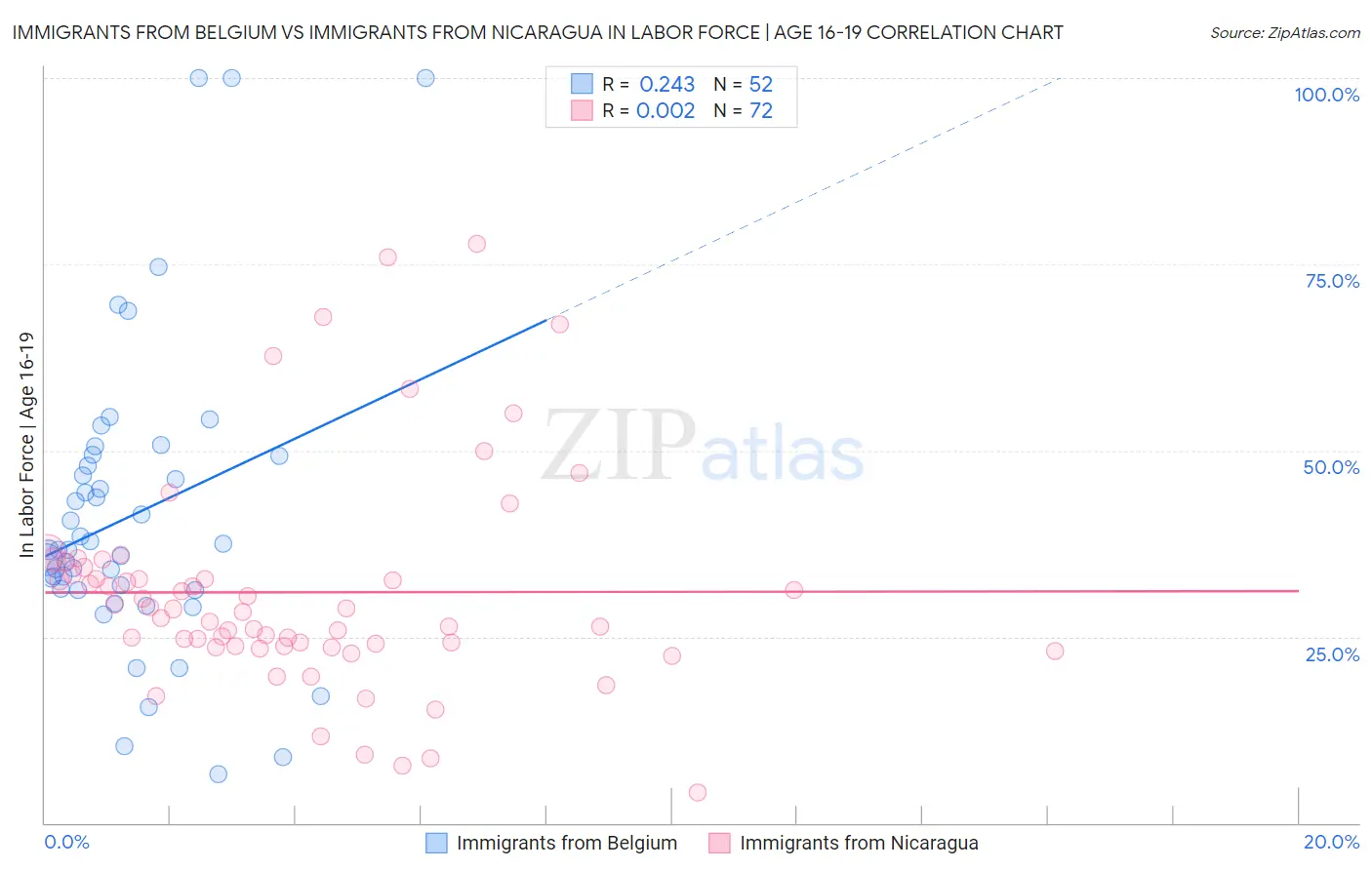 Immigrants from Belgium vs Immigrants from Nicaragua In Labor Force | Age 16-19