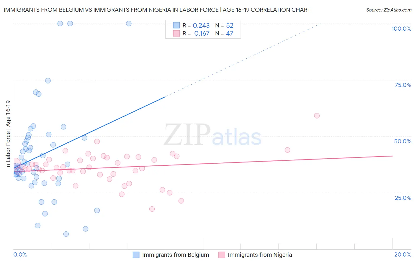 Immigrants from Belgium vs Immigrants from Nigeria In Labor Force | Age 16-19