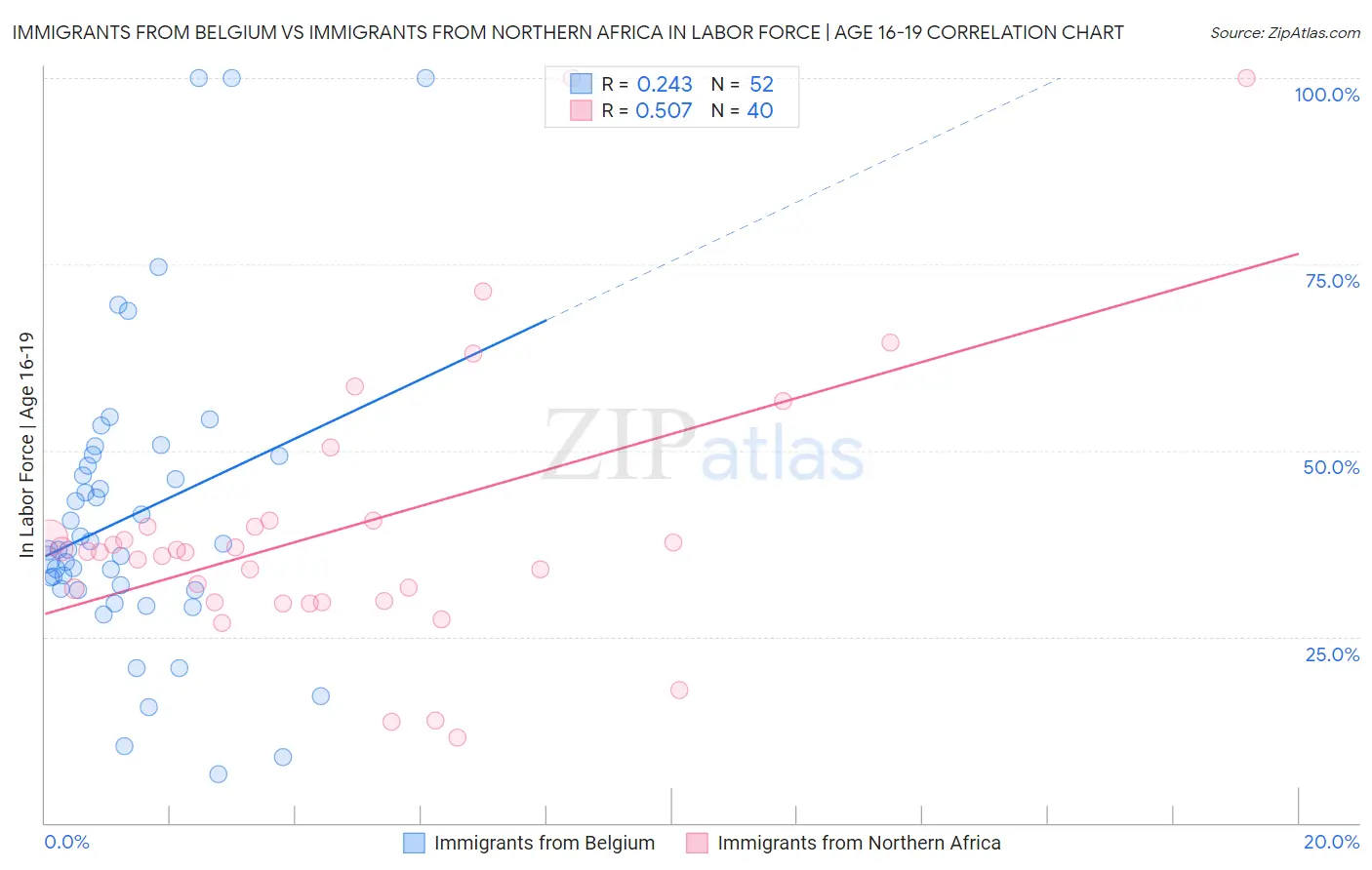 Immigrants from Belgium vs Immigrants from Northern Africa In Labor Force | Age 16-19
