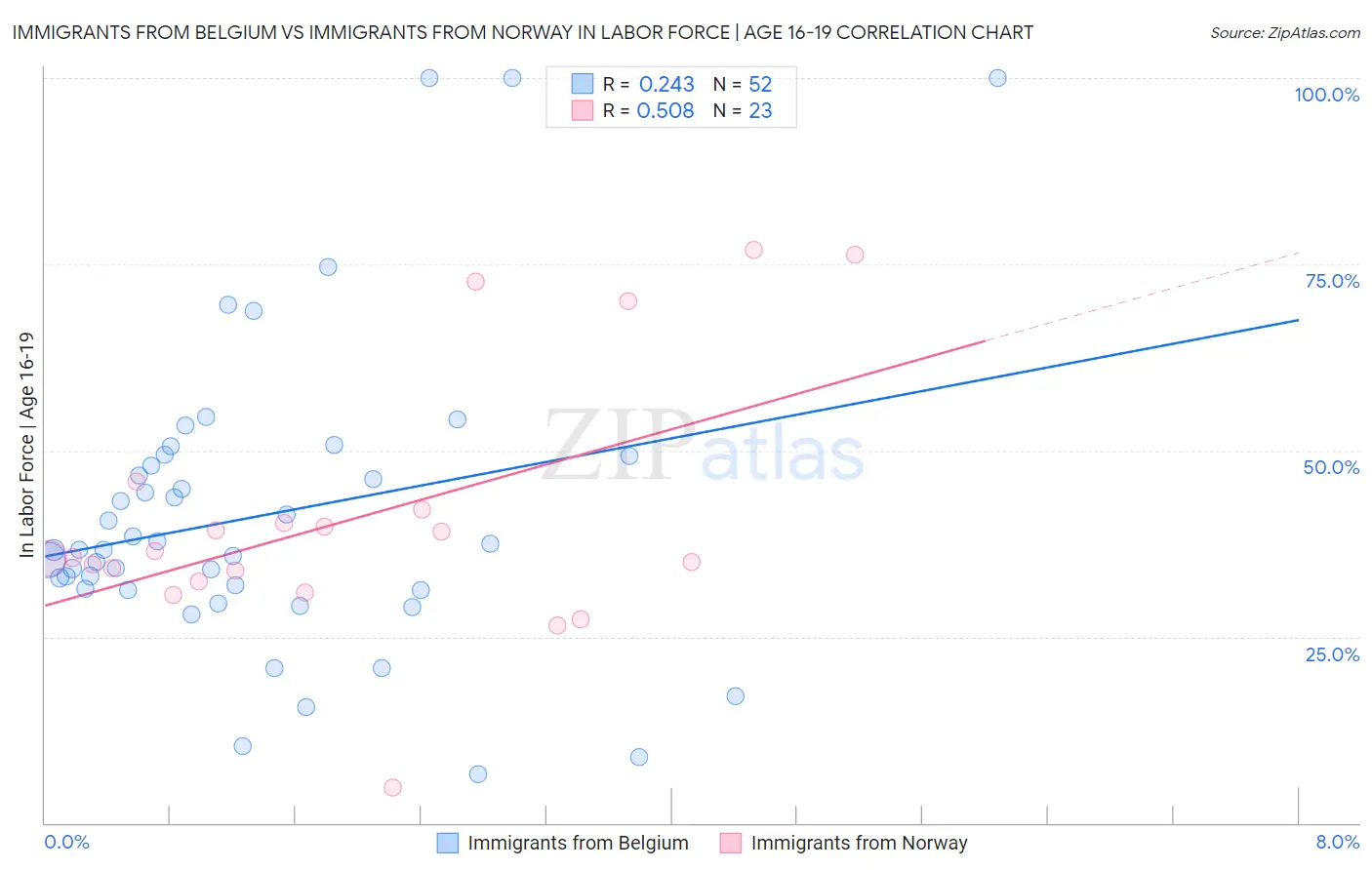 Immigrants from Belgium vs Immigrants from Norway In Labor Force | Age 16-19