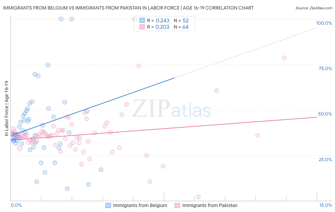 Immigrants from Belgium vs Immigrants from Pakistan In Labor Force | Age 16-19