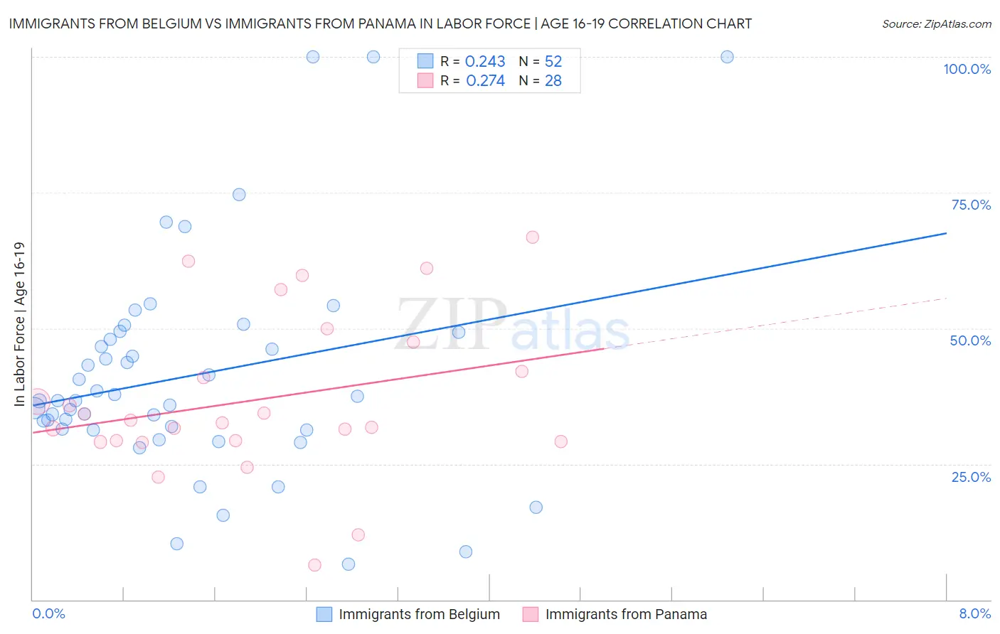 Immigrants from Belgium vs Immigrants from Panama In Labor Force | Age 16-19