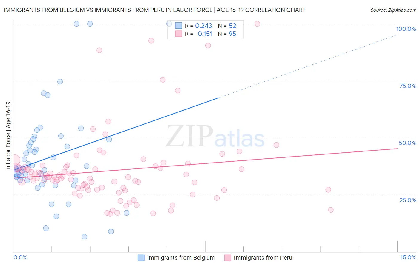 Immigrants from Belgium vs Immigrants from Peru In Labor Force | Age 16-19