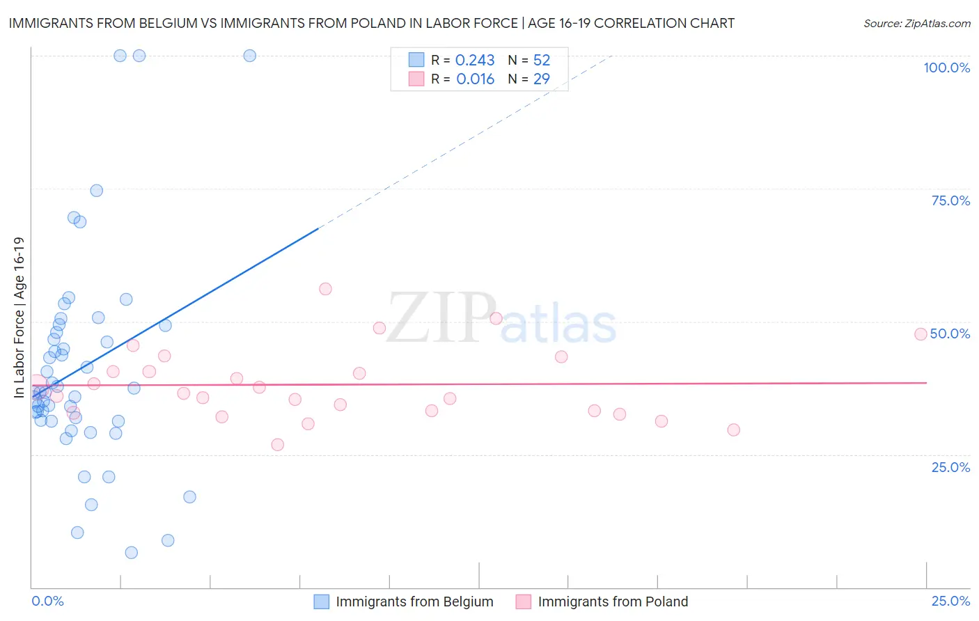 Immigrants from Belgium vs Immigrants from Poland In Labor Force | Age 16-19