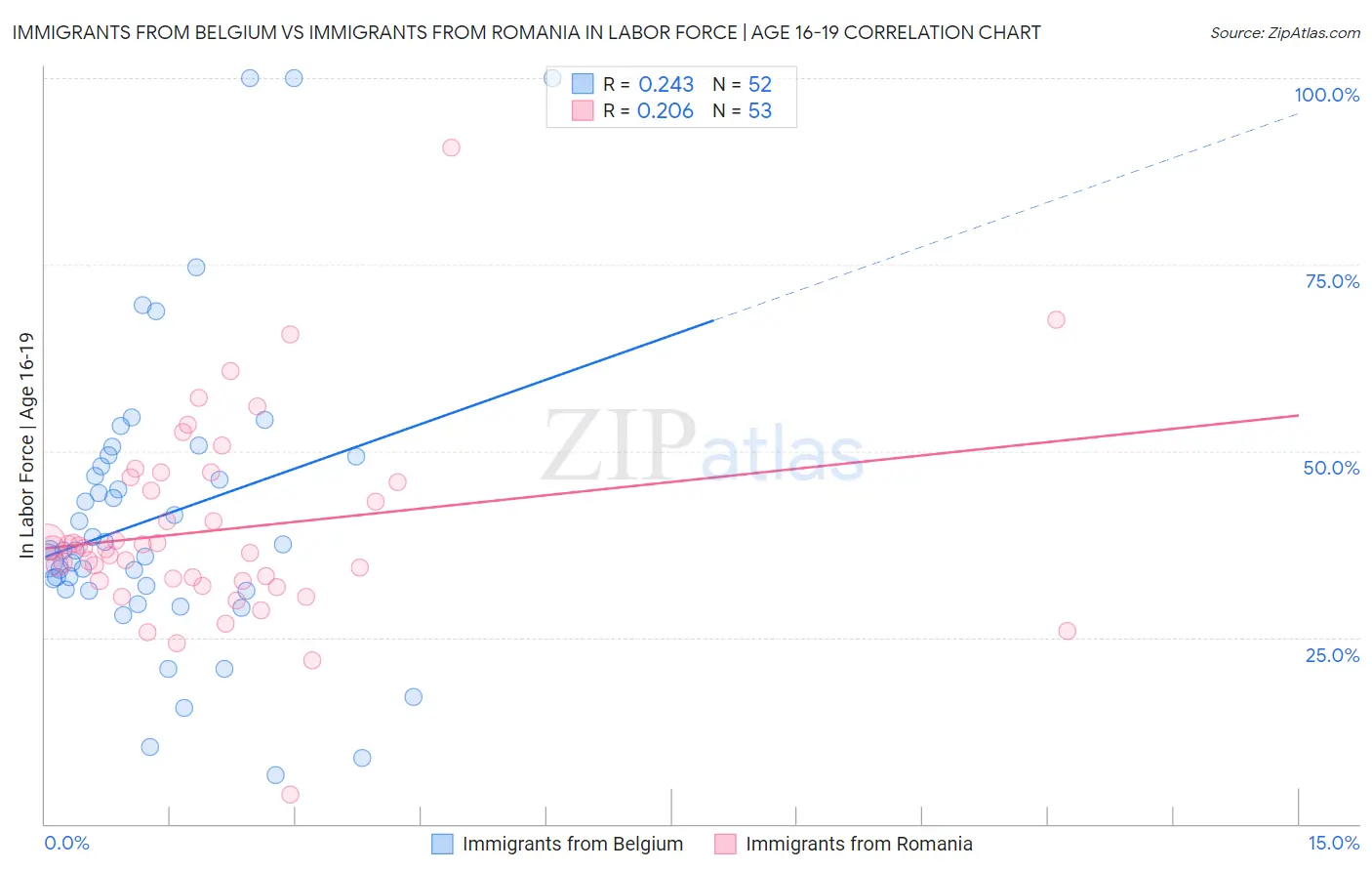 Immigrants from Belgium vs Immigrants from Romania In Labor Force | Age 16-19