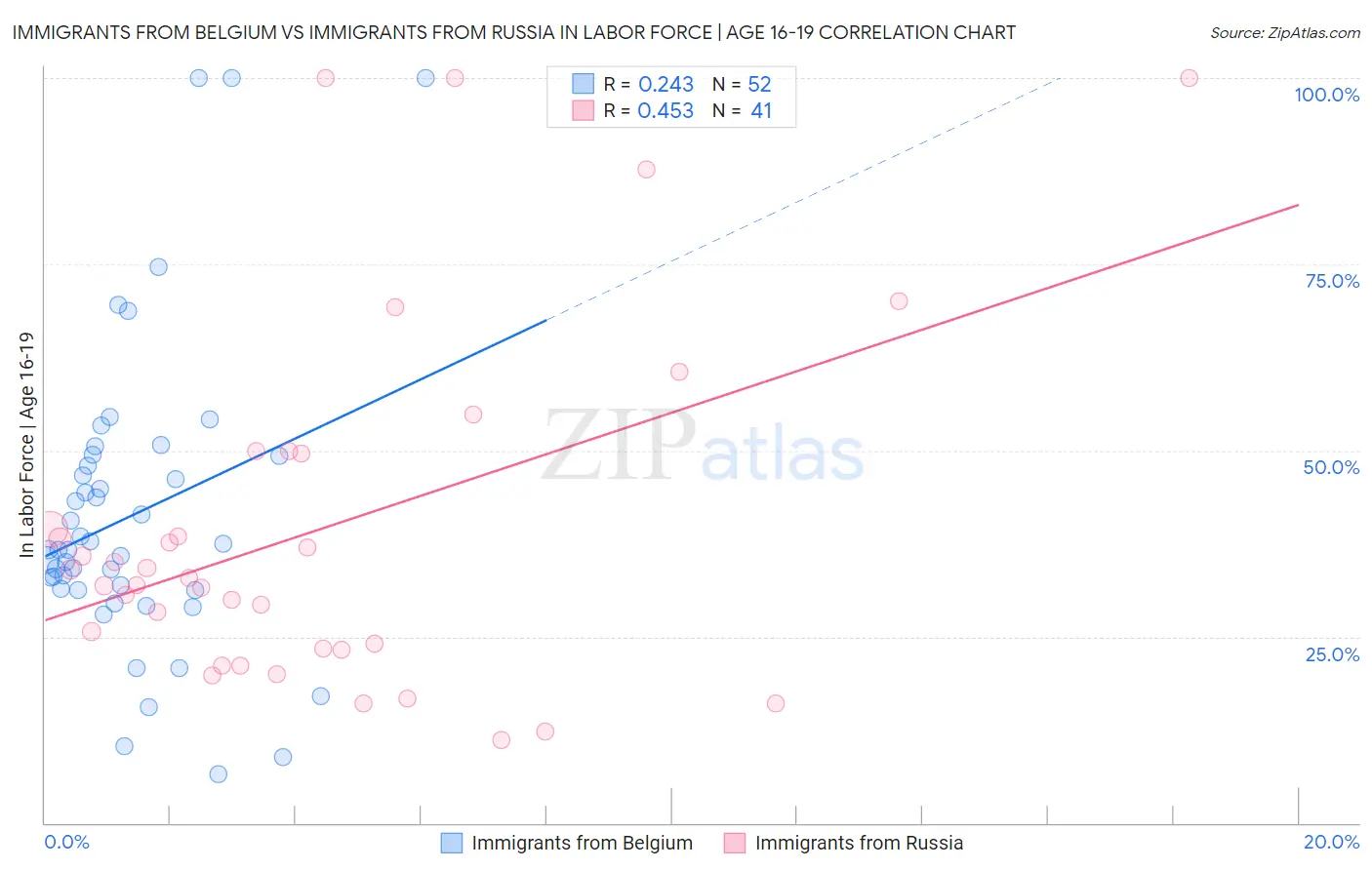 Immigrants from Belgium vs Immigrants from Russia In Labor Force | Age 16-19