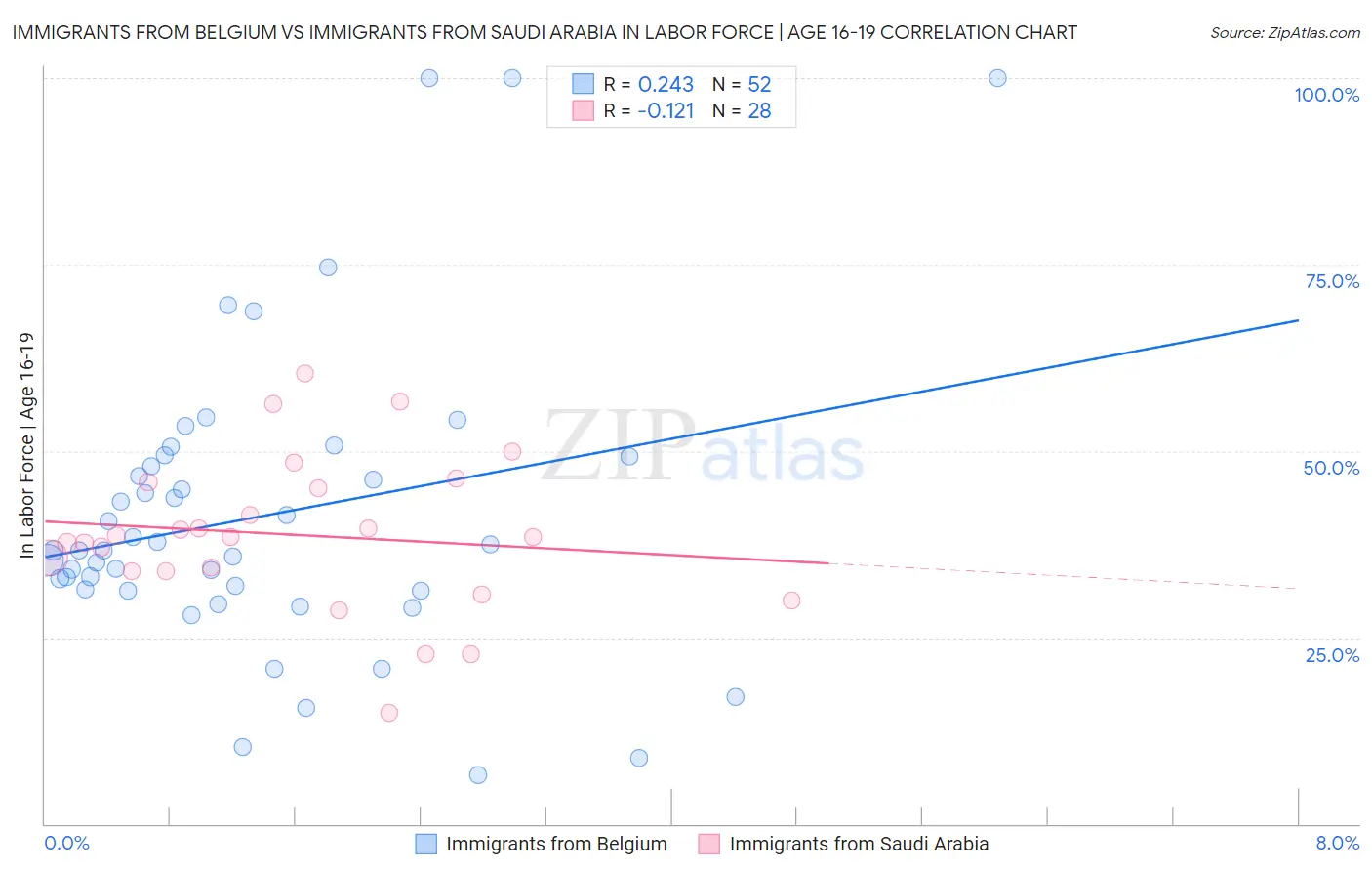 Immigrants from Belgium vs Immigrants from Saudi Arabia In Labor Force | Age 16-19