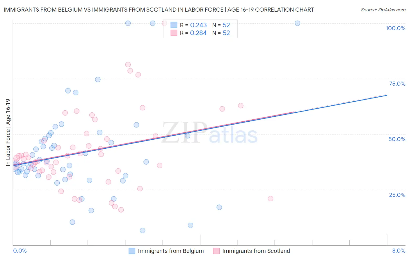 Immigrants from Belgium vs Immigrants from Scotland In Labor Force | Age 16-19