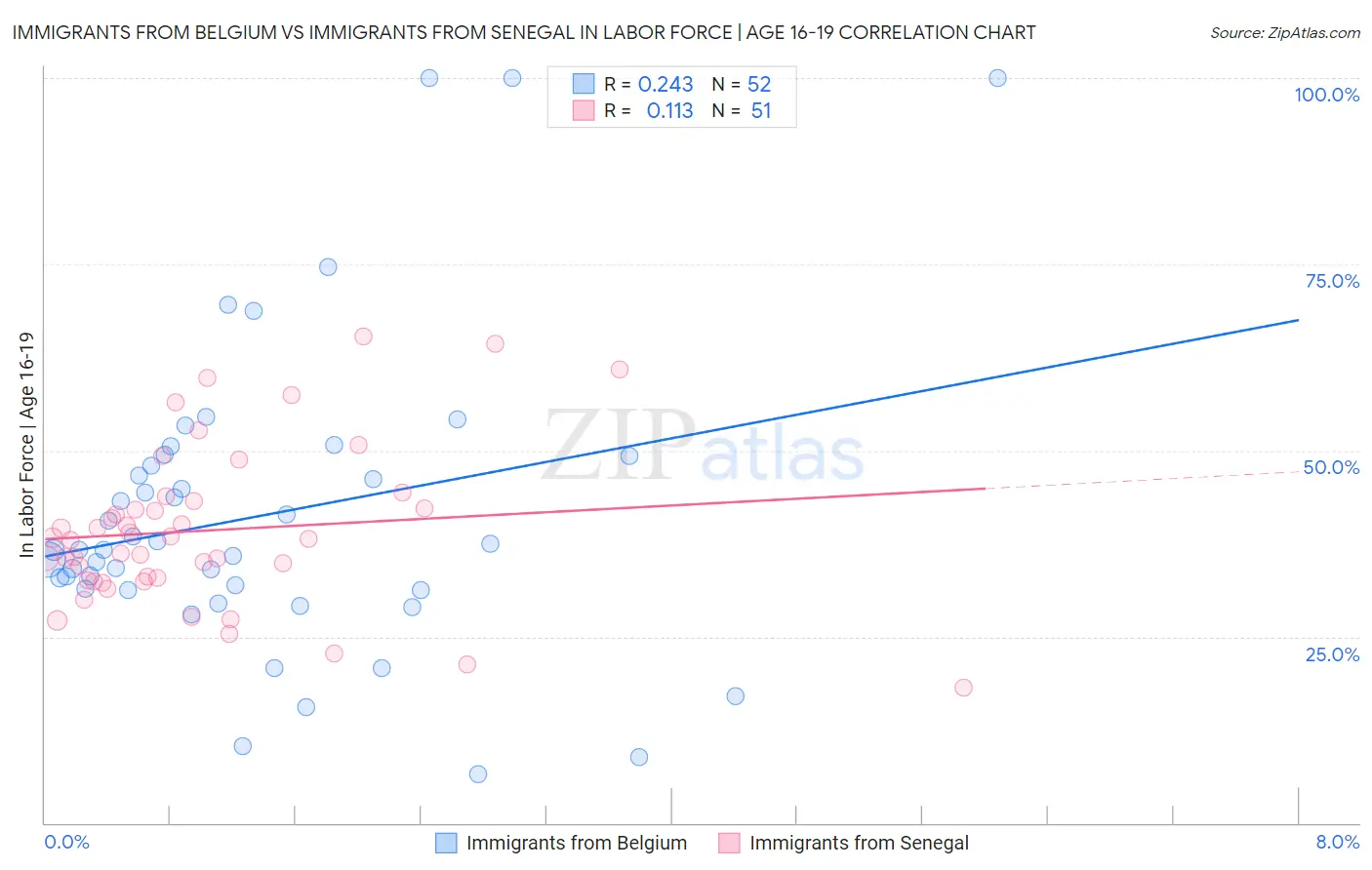 Immigrants from Belgium vs Immigrants from Senegal In Labor Force | Age 16-19
