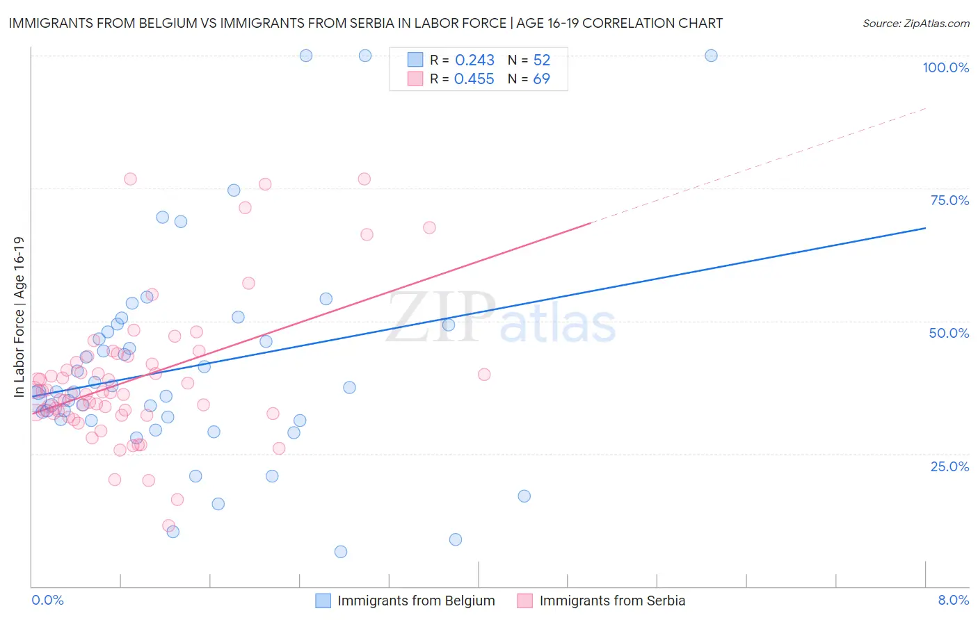 Immigrants from Belgium vs Immigrants from Serbia In Labor Force | Age 16-19