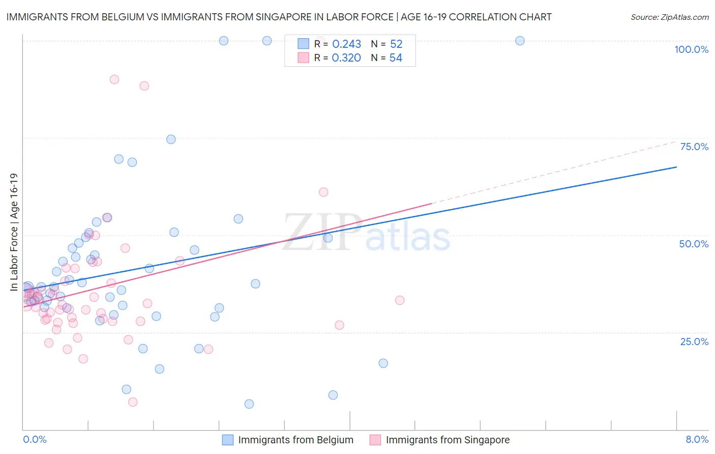 Immigrants from Belgium vs Immigrants from Singapore In Labor Force | Age 16-19