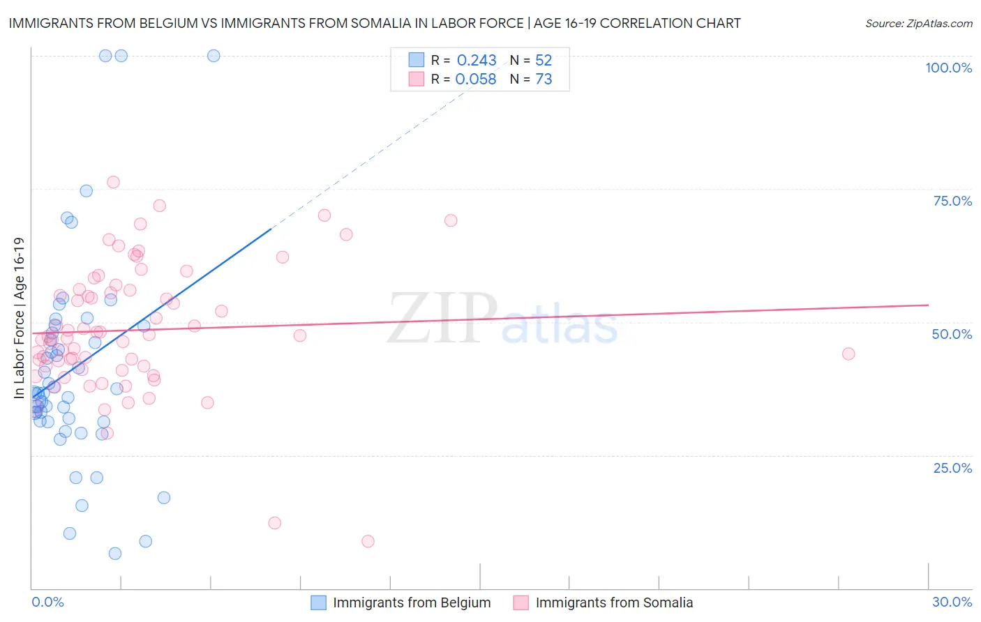Immigrants from Belgium vs Immigrants from Somalia In Labor Force | Age 16-19