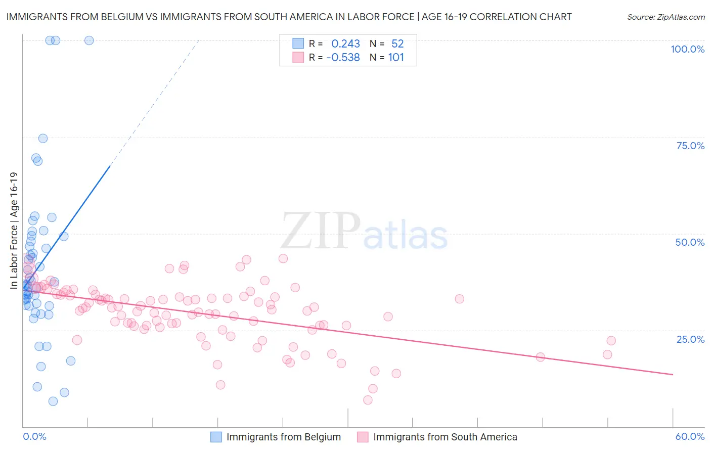 Immigrants from Belgium vs Immigrants from South America In Labor Force | Age 16-19