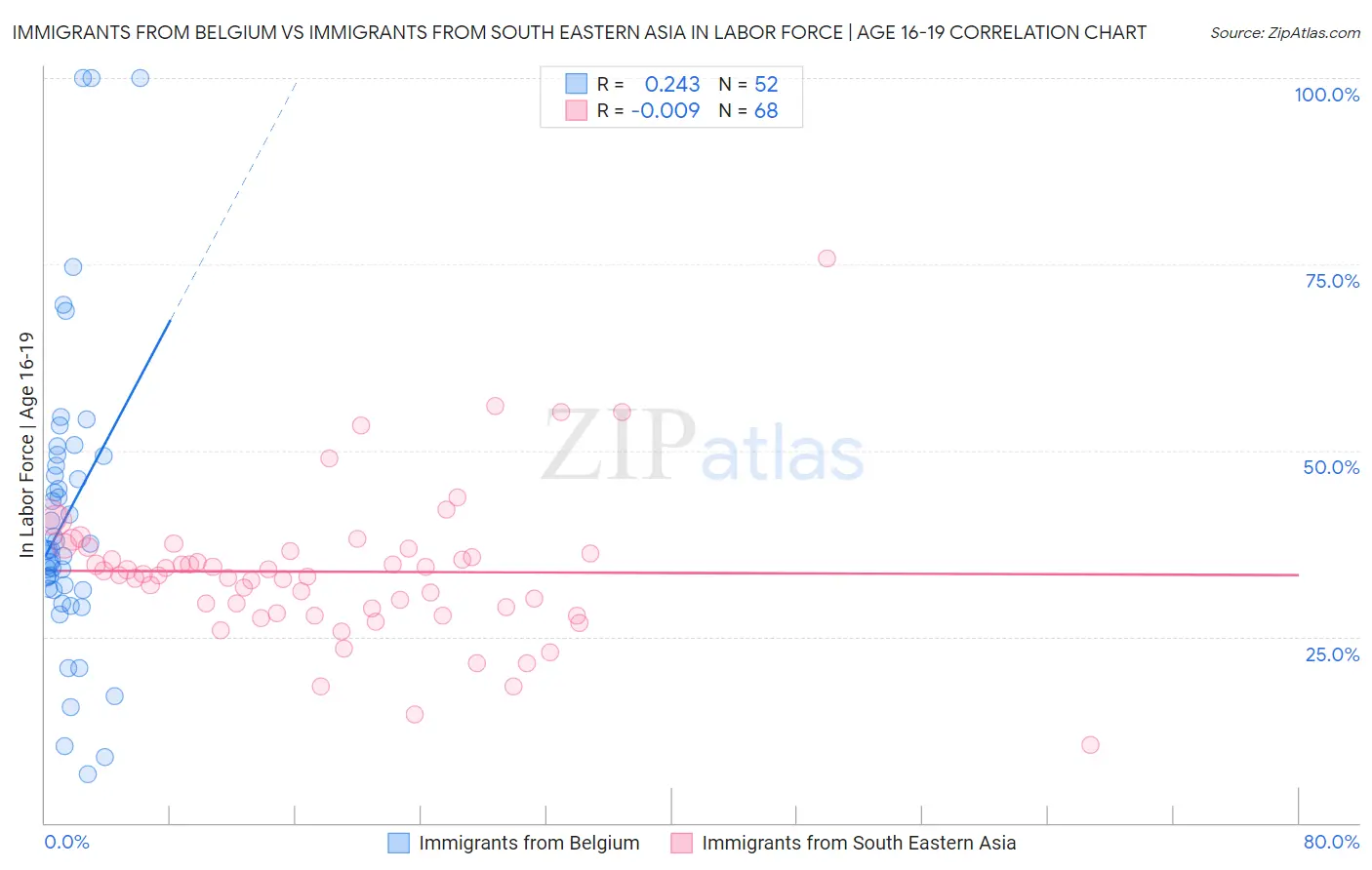 Immigrants from Belgium vs Immigrants from South Eastern Asia In Labor Force | Age 16-19