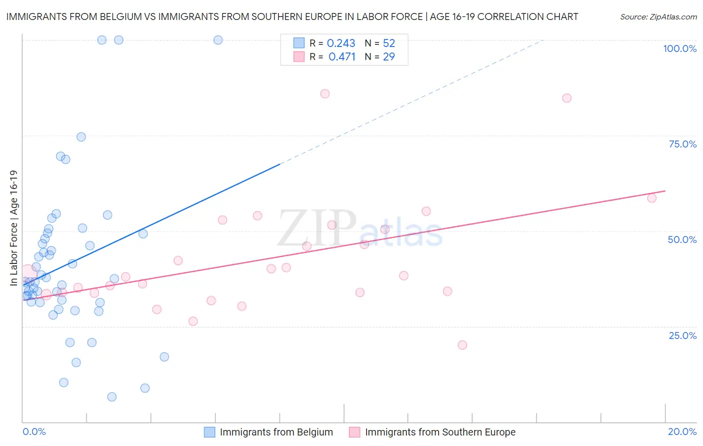 Immigrants from Belgium vs Immigrants from Southern Europe In Labor Force | Age 16-19