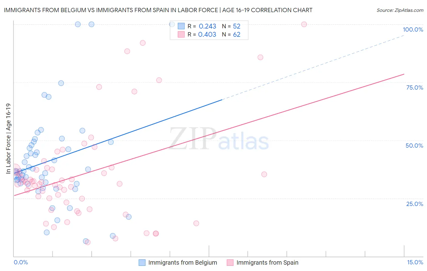 Immigrants from Belgium vs Immigrants from Spain In Labor Force | Age 16-19