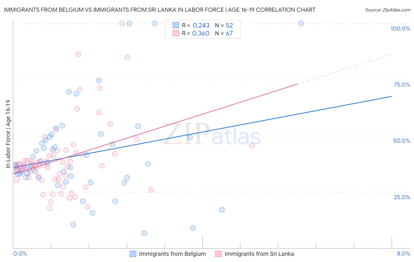 Immigrants from Belgium vs Immigrants from Sri Lanka In Labor Force | Age 16-19