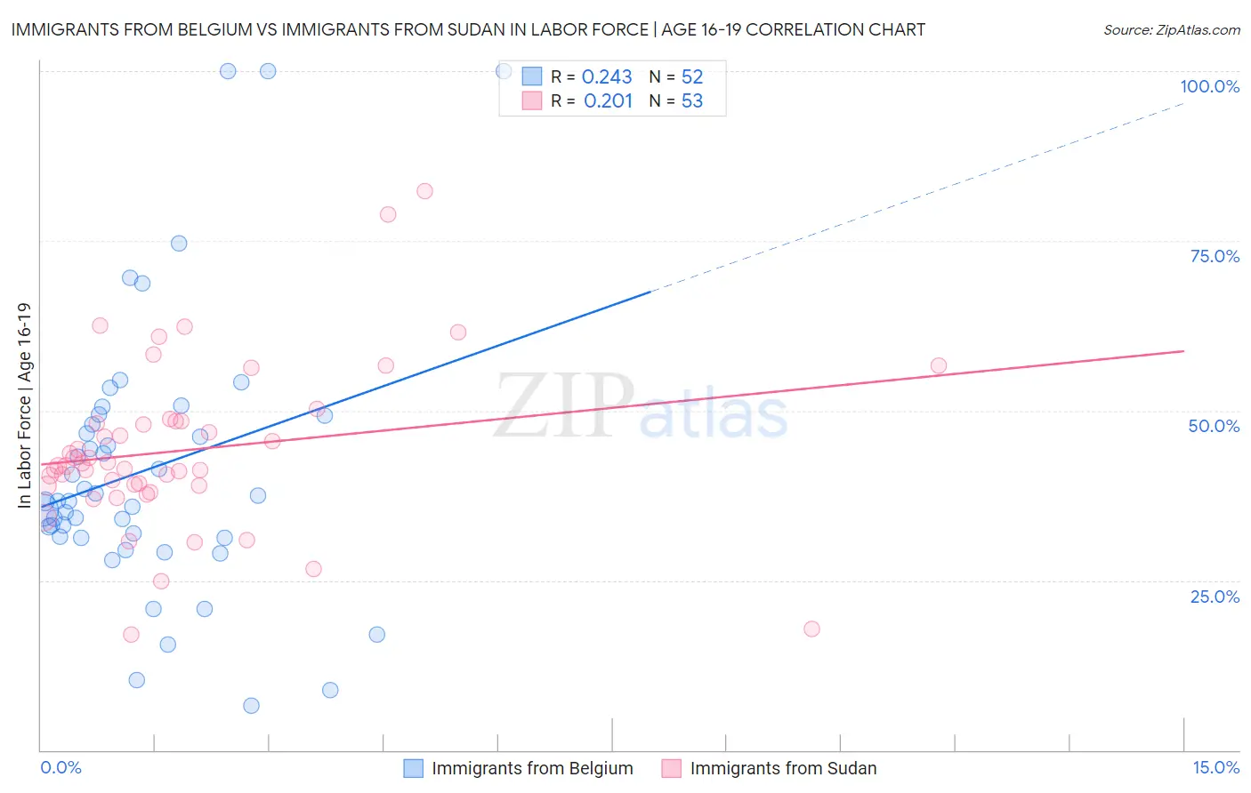 Immigrants from Belgium vs Immigrants from Sudan In Labor Force | Age 16-19