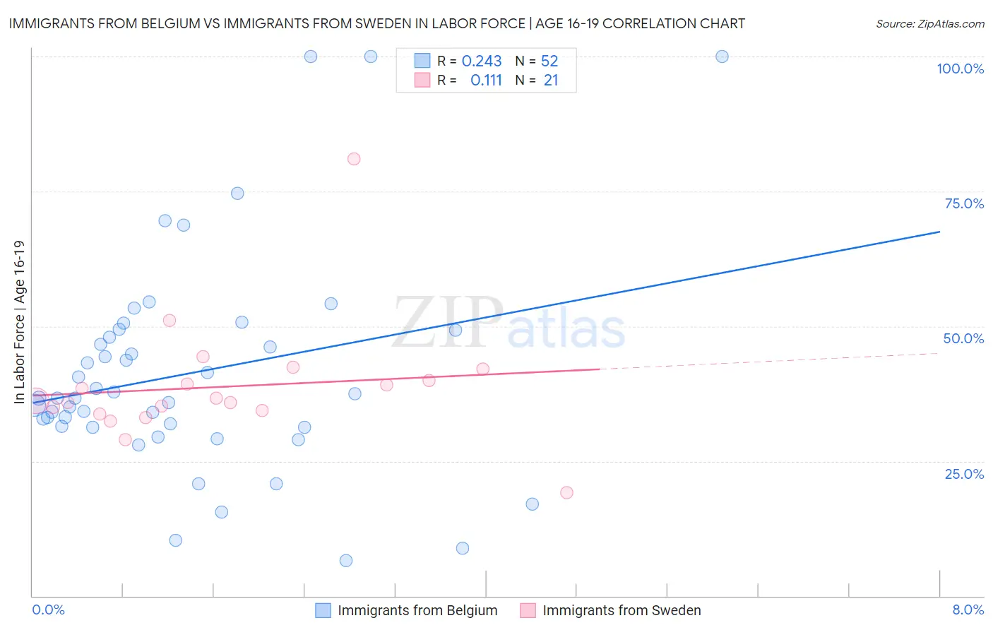 Immigrants from Belgium vs Immigrants from Sweden In Labor Force | Age 16-19