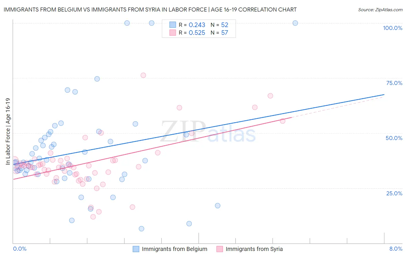 Immigrants from Belgium vs Immigrants from Syria In Labor Force | Age 16-19